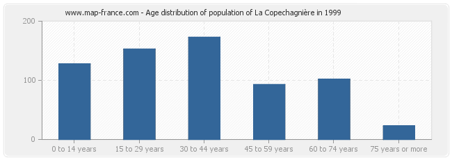 Age distribution of population of La Copechagnière in 1999